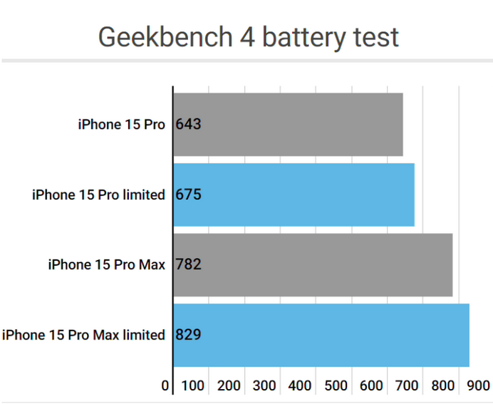 西沙apple维修站iPhone15Pro的ProMotion高刷功能耗电吗