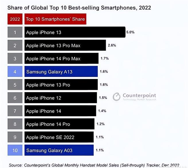 西沙苹果维修分享:为什么iPhone14的销量不如iPhone13? 