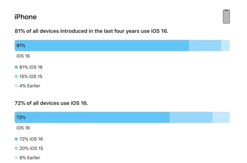 西沙苹果手机维修分享iOS 16 / iPadOS 16 安装率 