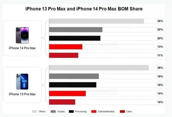 西沙苹果手机维修分享iPhone 14 Pro的成本和利润 