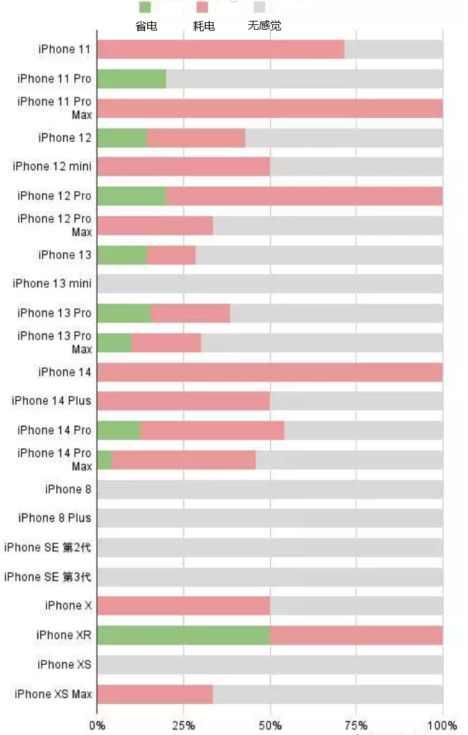 西沙苹果手机维修分享iOS16.2太耗电怎么办？iOS16.2续航不好可以降级吗？ 