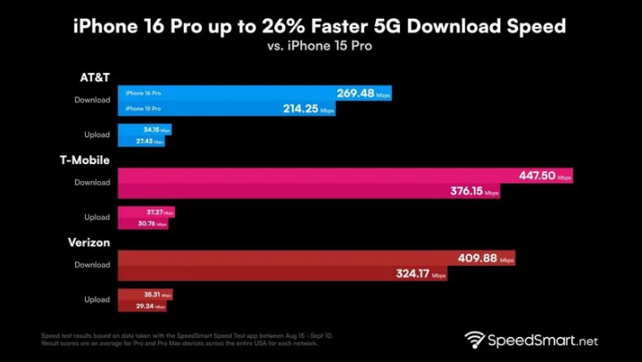 西沙苹果手机维修分享iPhone 16 Pro 系列的 5G 速度 