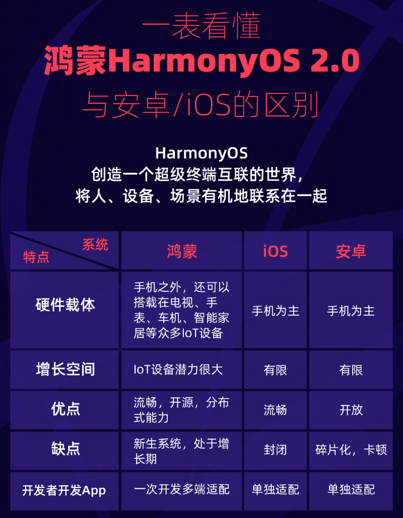 西沙苹果手机维修分享华为鸿蒙 OS 与安卓以及 iOS 都有什么区别 