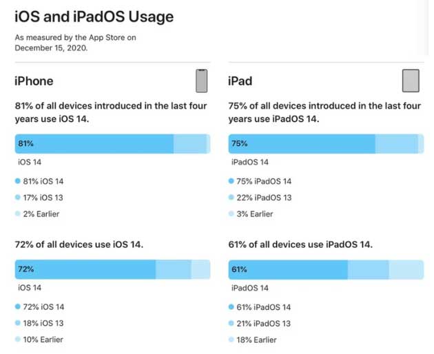西沙苹果手机维修分享有多少用户更新了 iOS 14 
