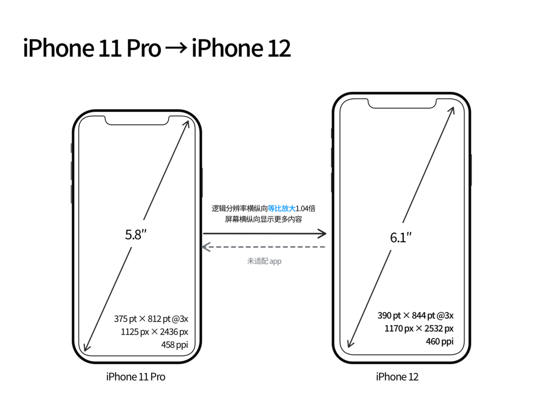西沙苹果手机维修分享iPhone 12 mini 和 iPhone 12 Pro 的尺寸变化会改变显示内容吗 